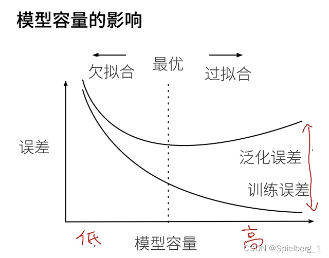 11 模型选择 + 过拟合和欠拟合