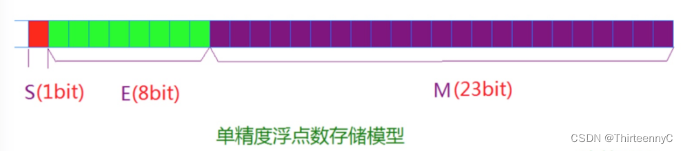 浮点型在内存中的存储