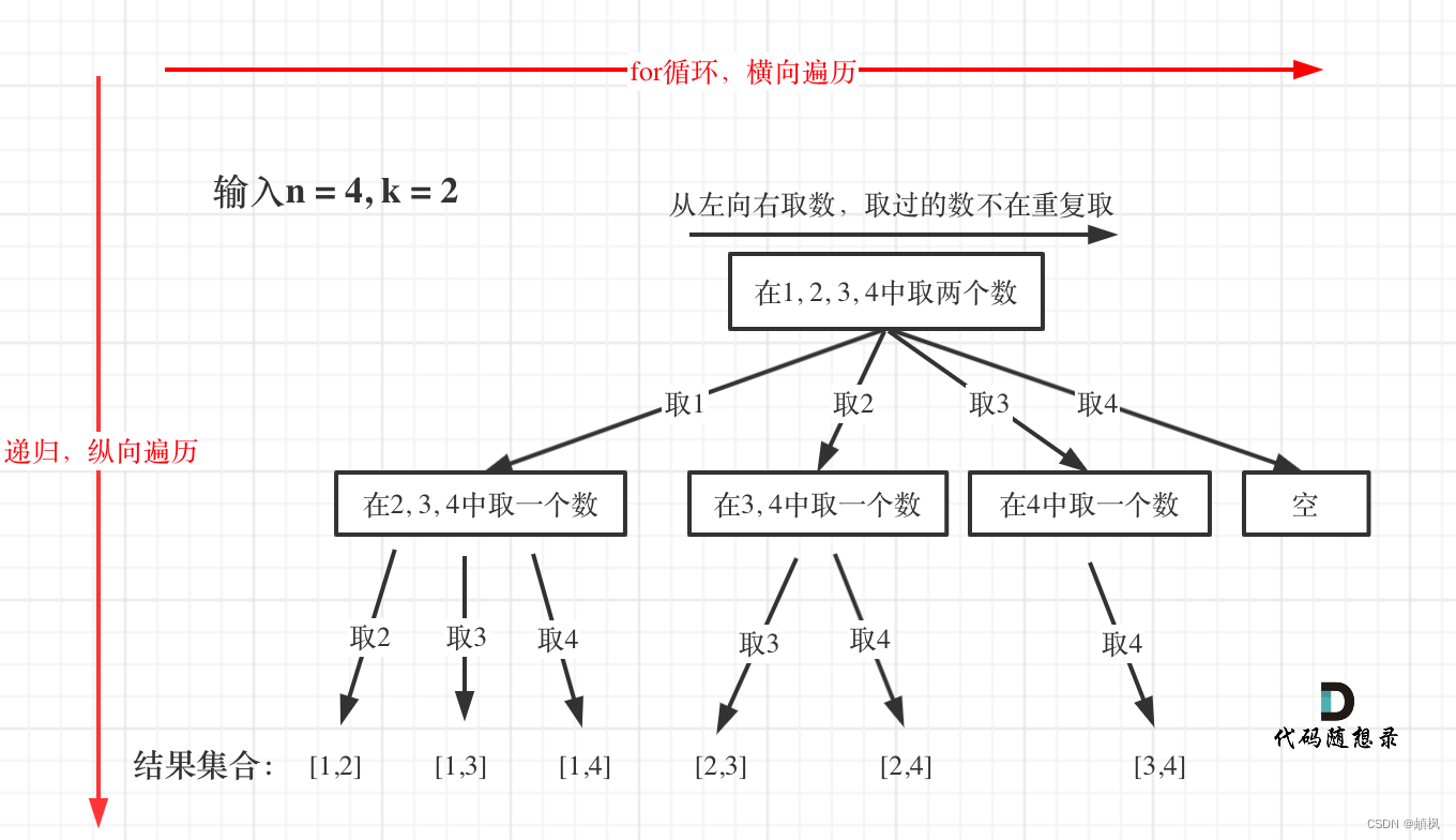 代码随想录二刷day24 | 回溯算法 之 理论基础 77. 组合