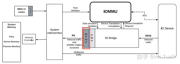 図 13 IOMMU、PMA Checker、および IOPMP の相互接続構造の概略図 ([15] より抜粋)