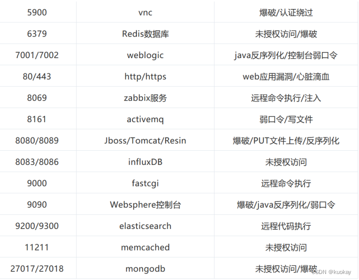 网络空间搜索引擎及常用的端口漏洞