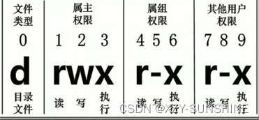 Linux——组管理和权限管理