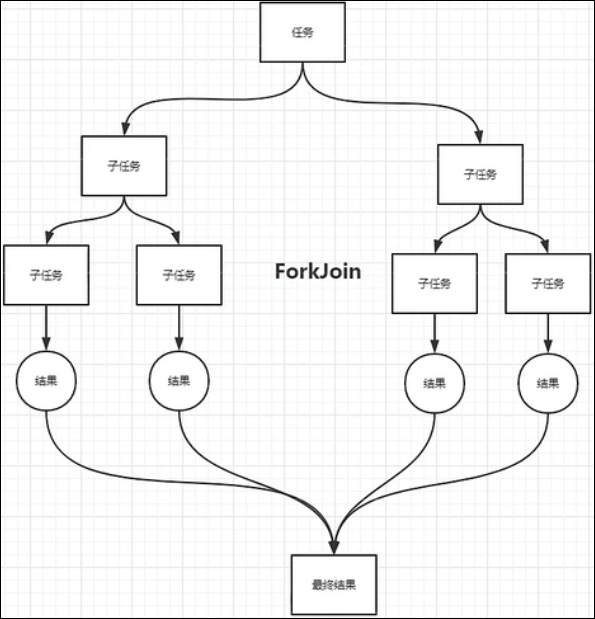 ForkJoin 解决高并发任务执行工作_forkjoin recursivetaskCSDN博客