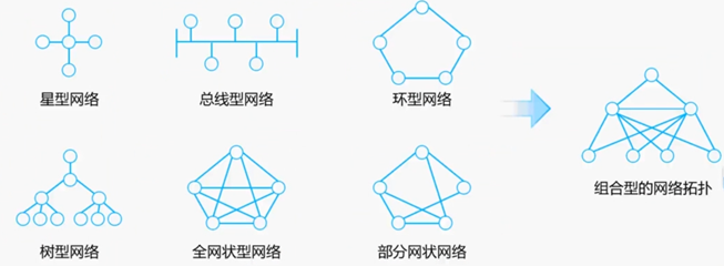 网络类型与网络拓扑