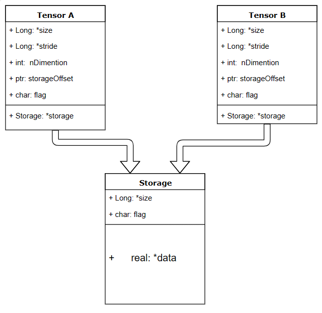 【深度学习】pytorch——Tensor（张量）详解