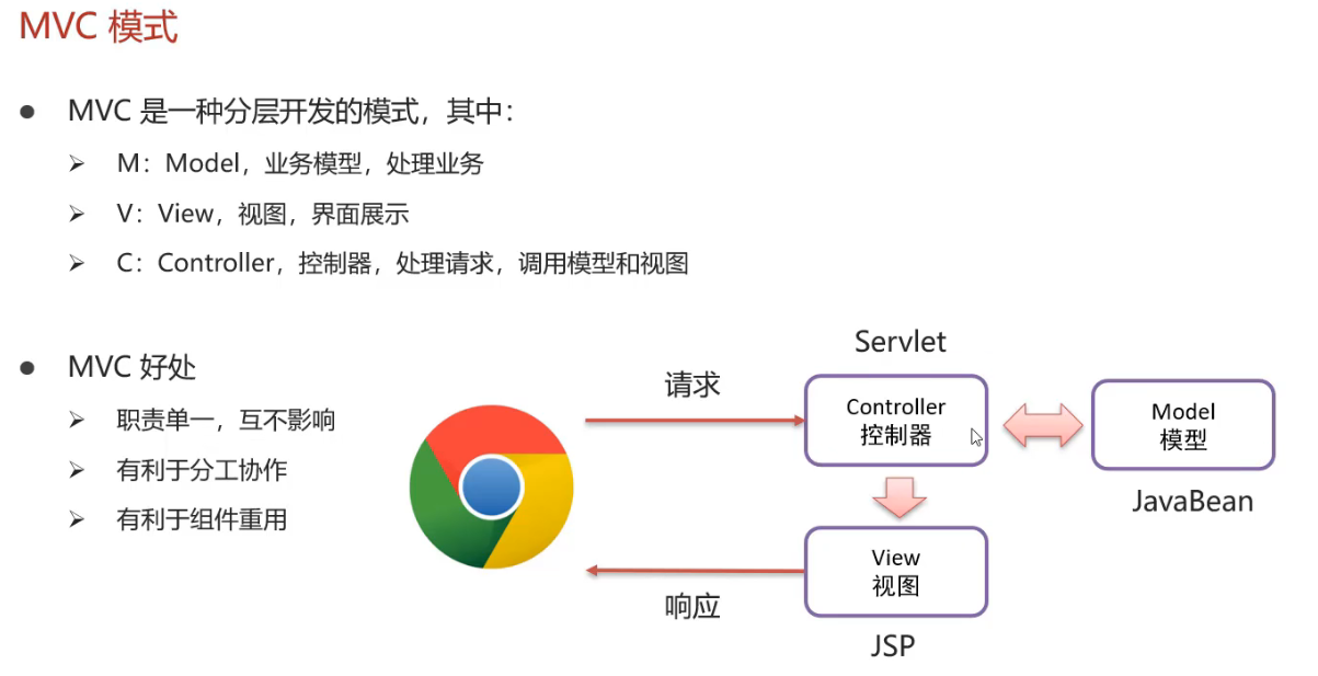 mvc设计模式黑马程序员:mvc设计模式和三层架构