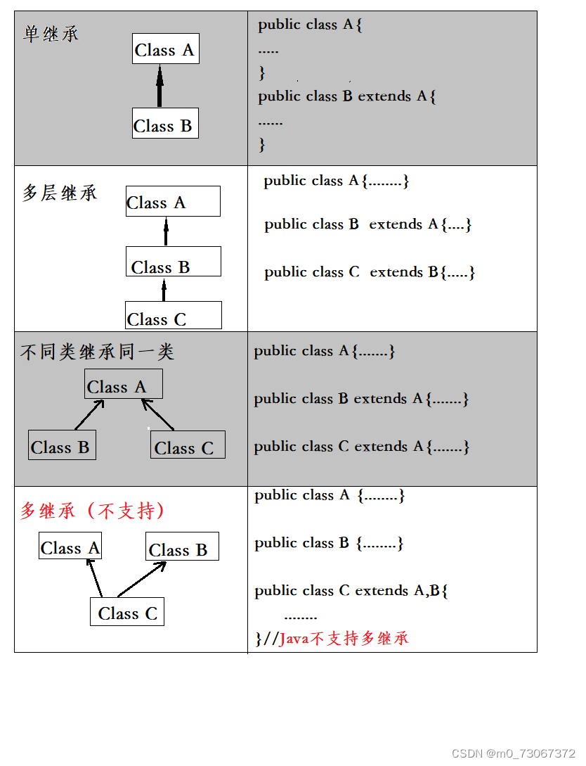 【JavaSE】继承_dog类和cat类分别继承animal类; animal类、dog类和cat类各有一个默认构造函数,_奋斗べ青年.的博客 ...