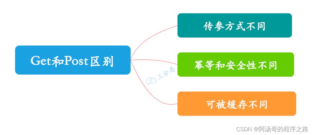 Get和Post区别