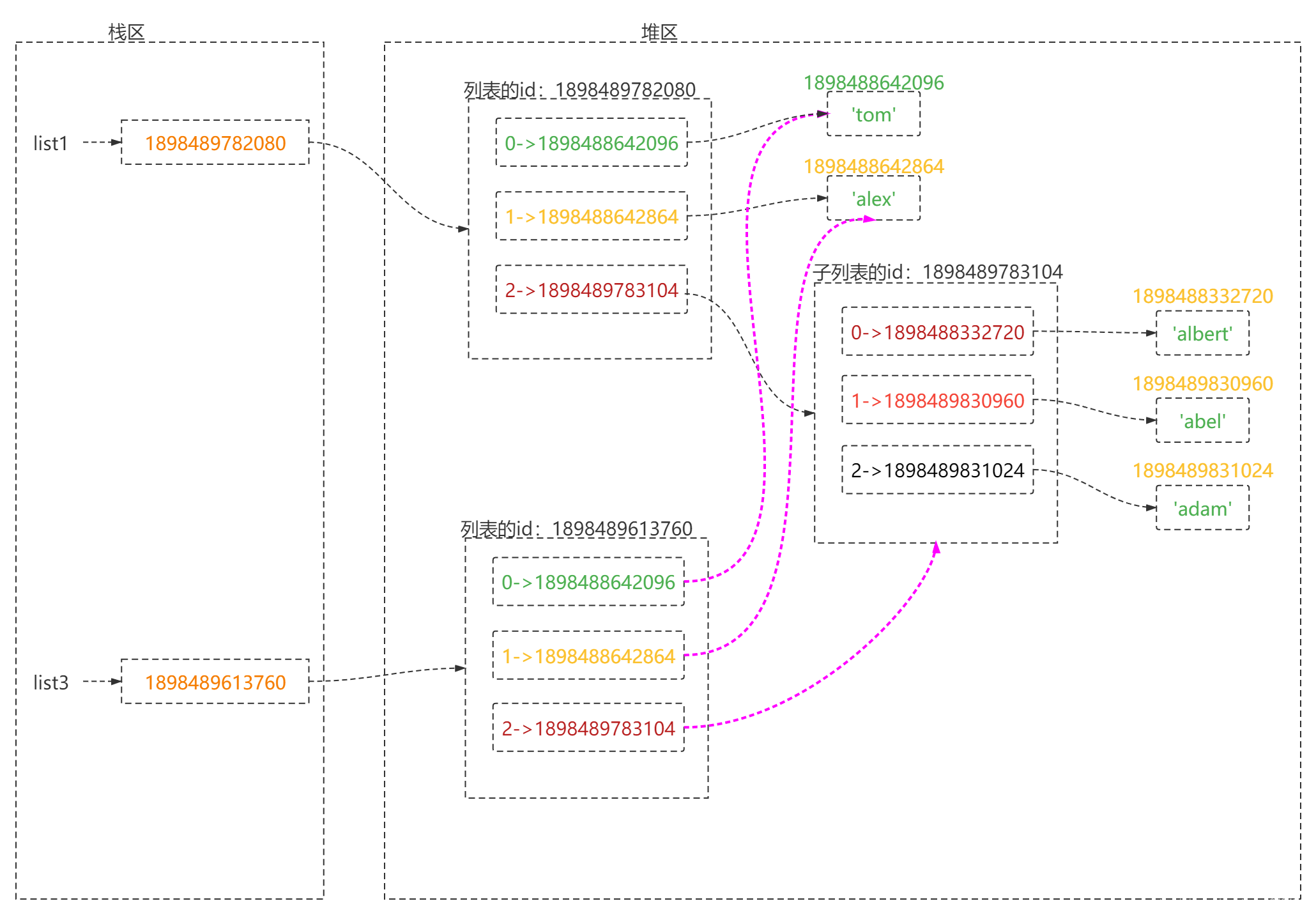 浅Copy的内存形式