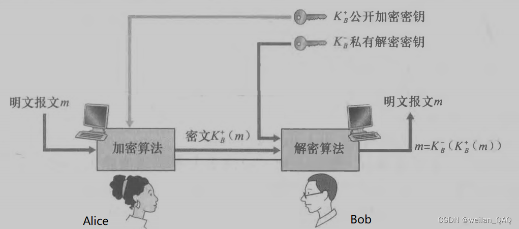 图2.1 公开密钥密码