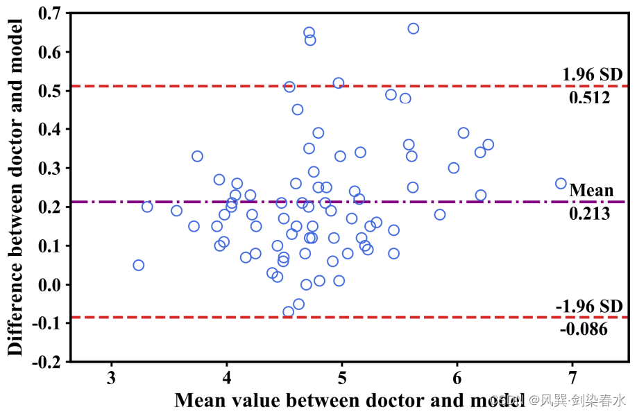【统计分析】Bland-Altman图：MedCalc操作指南与Python实现