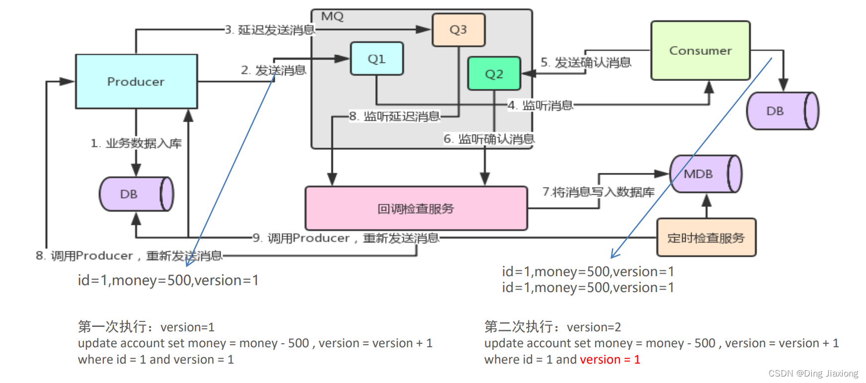 RabbitMQ 第二天 高级 8 RabbitMQ 应用问题