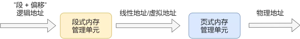 Linux 内存管理 | 连续分配方式 和 离散分配方式