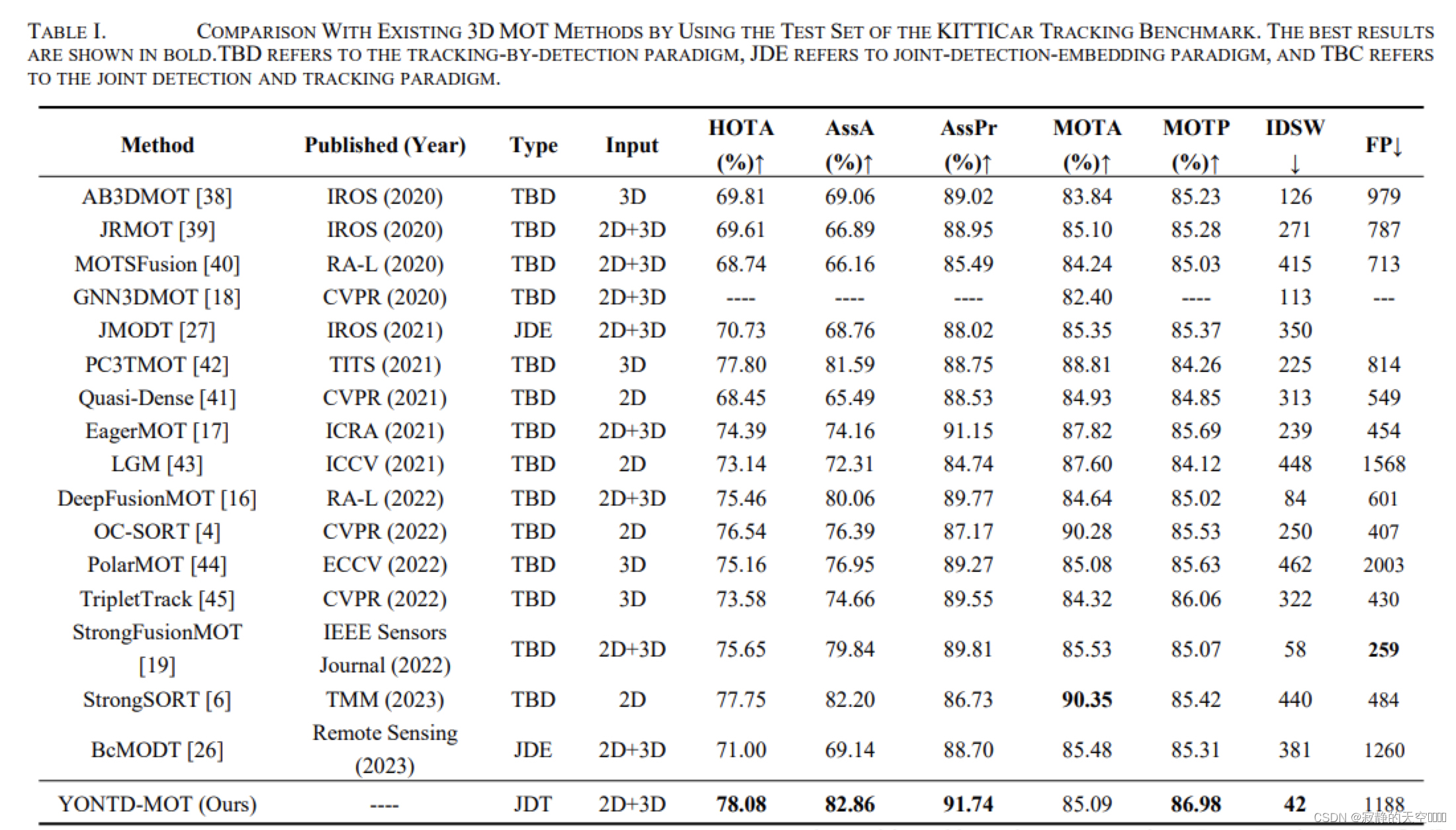 多目标跟踪-PaperReding_you only need two detectors to achieve multi-modal-CSDN博客 image.