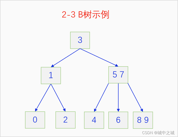 2-3 B树示例