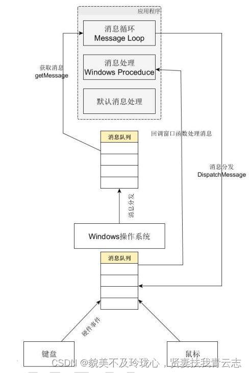 Day1：Windows消息循环机制