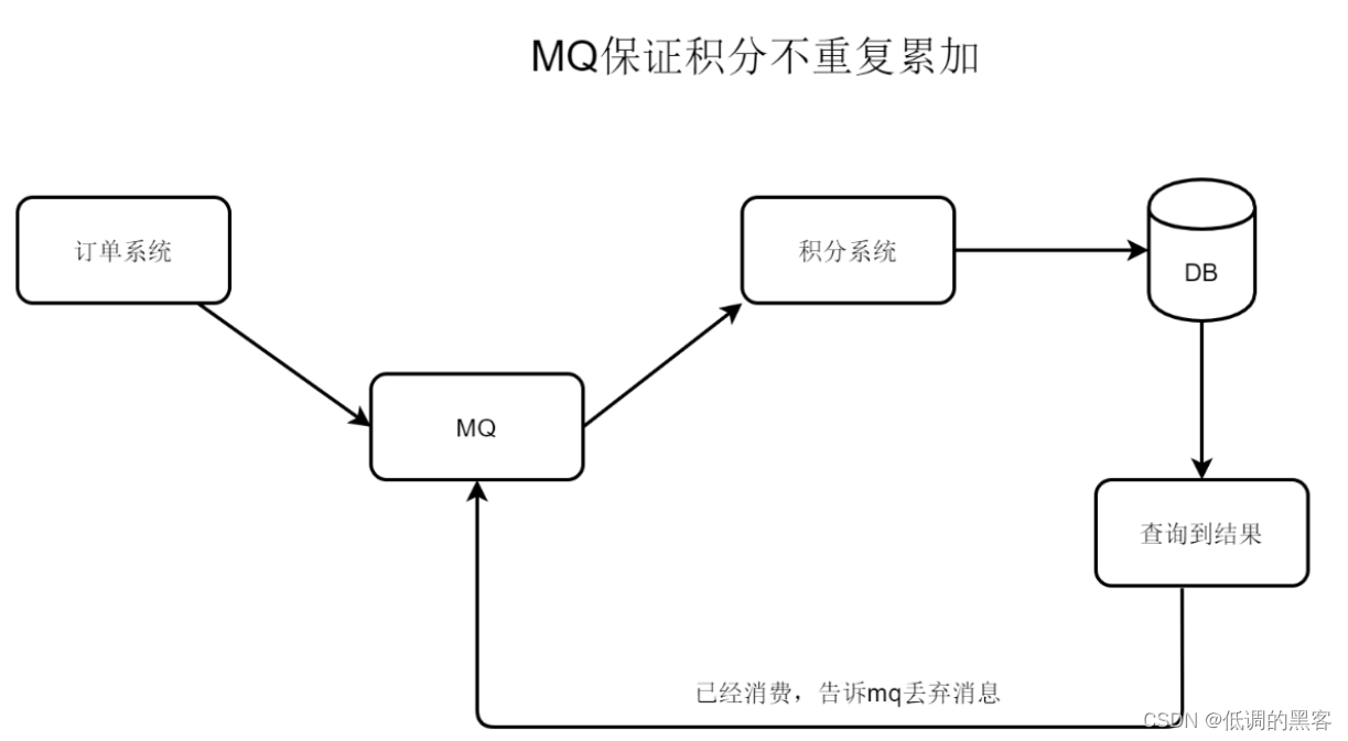 RabbitMQ知识掌握 【进阶篇】