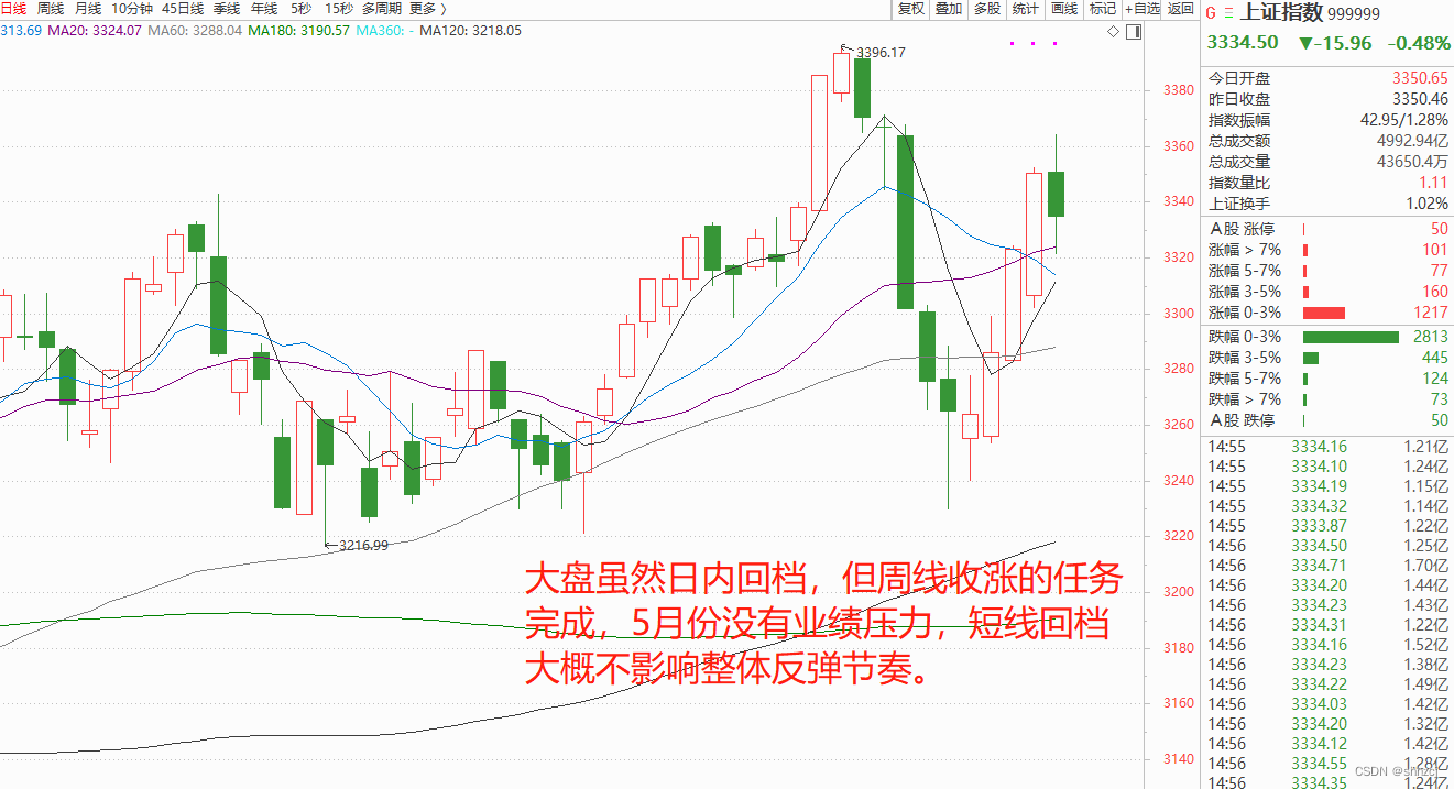 汇正财经骗局？大盘日内冲高回落，周线依旧收涨