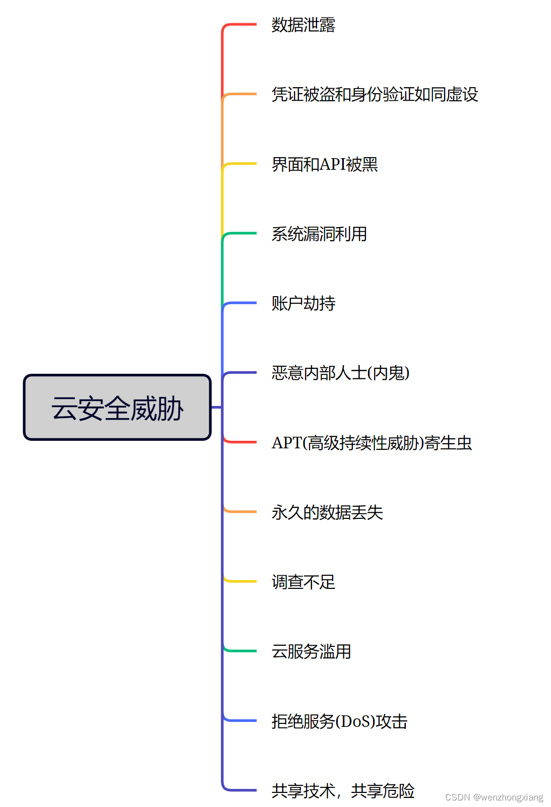 云安全威胁和责任