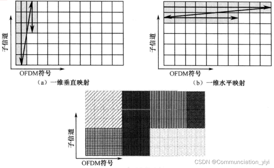 OFDM系统中的子信道映射方案