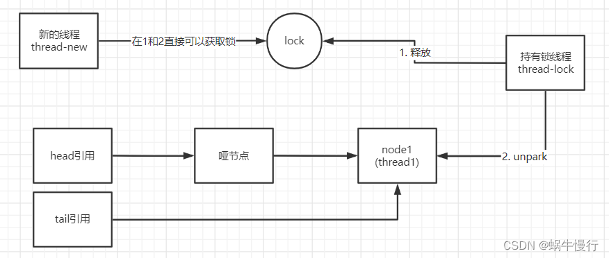 非公平锁的体现