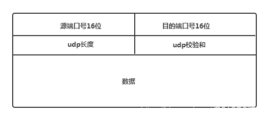 UDP报文结构