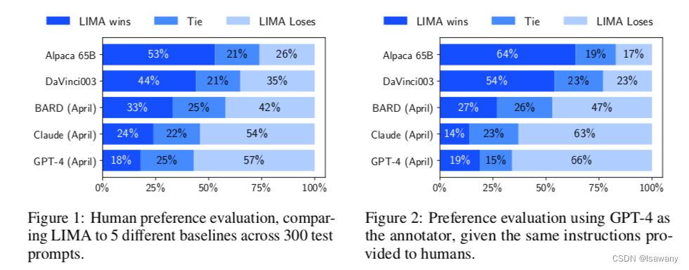 论文笔记--LIMA: Less Is More for Alignment