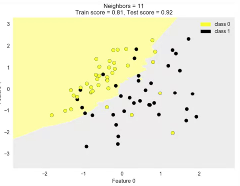 K-Nearest Neighbours(KNN) 模型_knn模型中k=1产生的结果是-CSDN博客