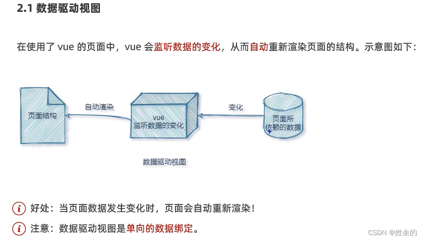 数据驱动视图