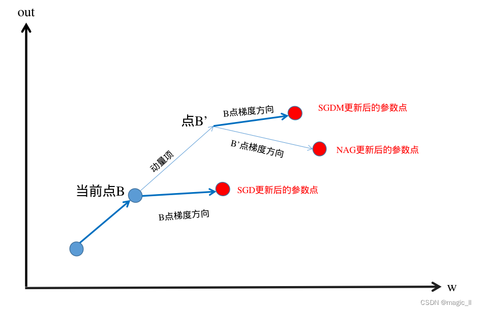 【pytorch系列】优化器optimizer的使用与常用优化器