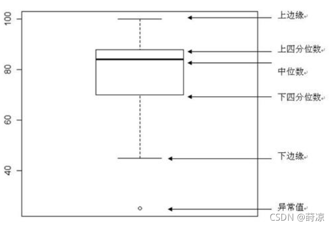 MATLAB箱线图_箱线图 matlab-CSDN博客