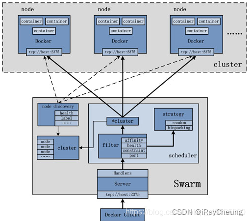 Docker Compose与Docker Swarm的简介和区别