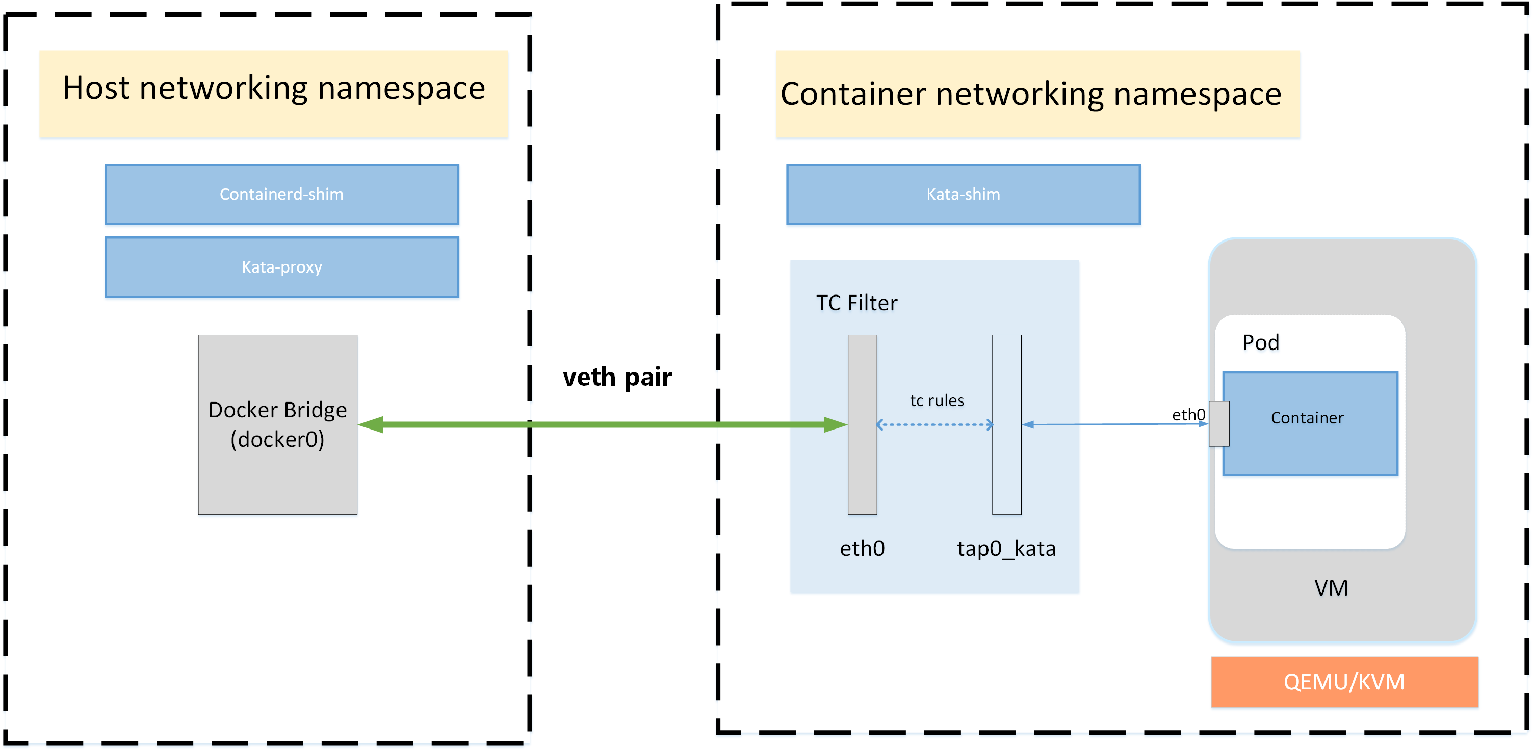 Kata Containers及相关vmm介绍「建议收藏」