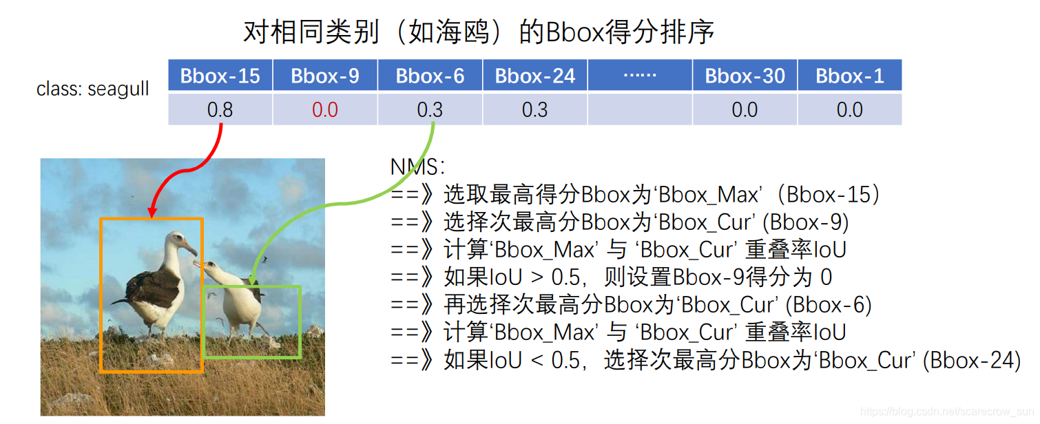 从分类到检测_从0学习yolov3_tp predicted box ground truth-CSDN博客