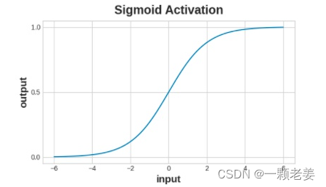 The sigmoid function maps real numbers into the interval  [0,1] .