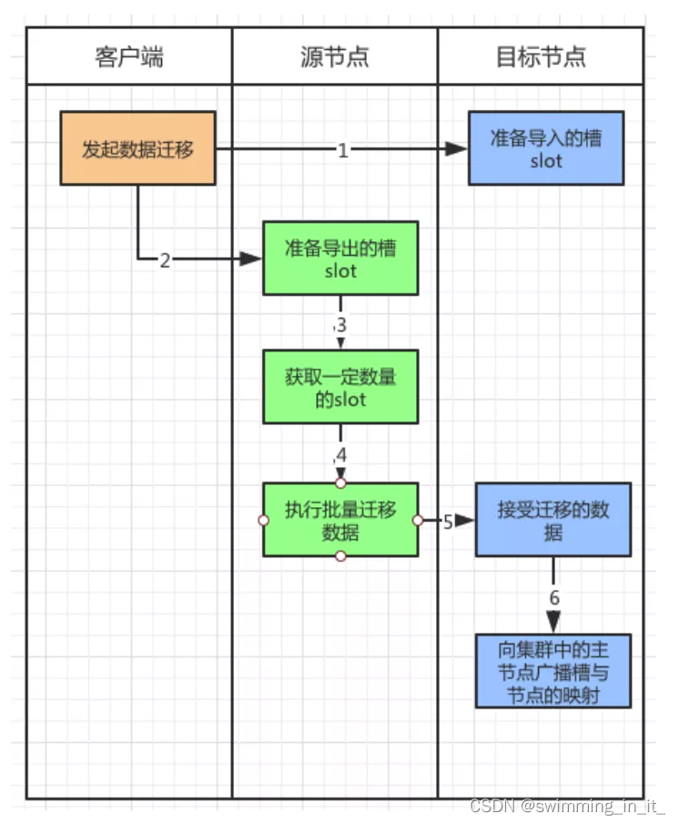 Redis基本原理了解