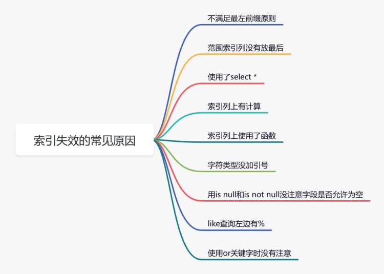 sql优化的15个小技巧