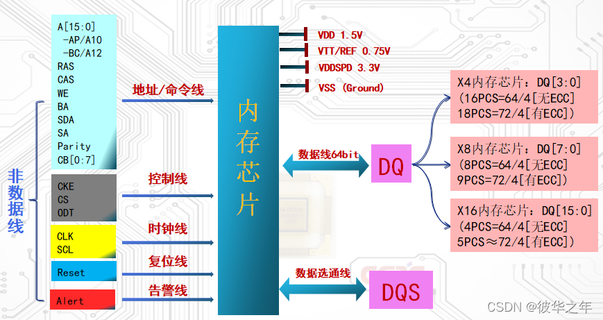 内存芯片结构