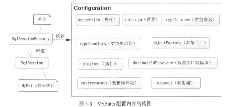 MyBatis配置内容结构