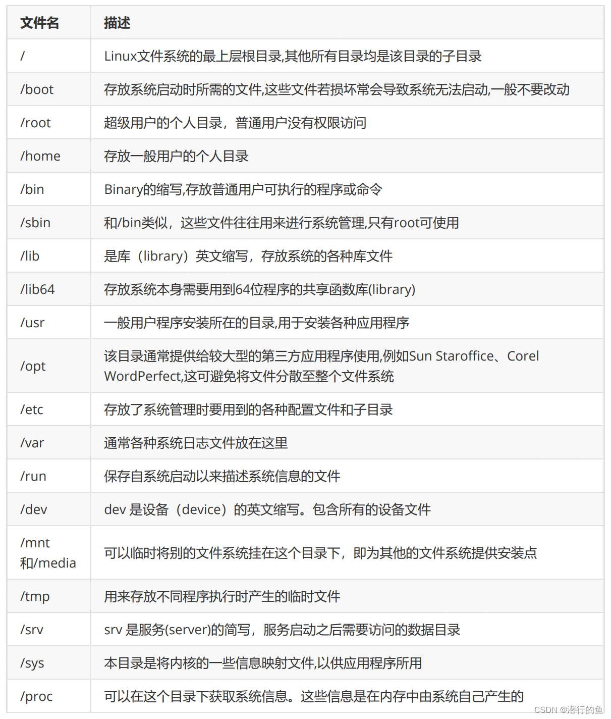 Linux系统的目录结构