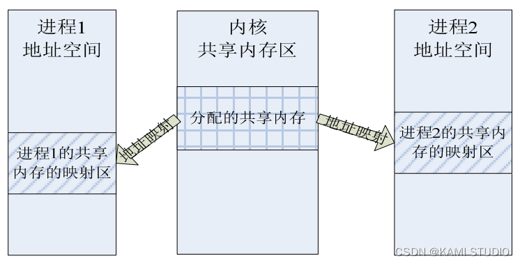 Linux学习笔记13 - 进程间通信(IPC)(四)