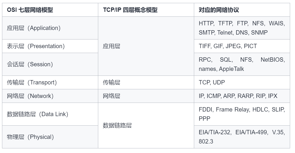 OSI 模型和 TCP/IP 模型异同比较