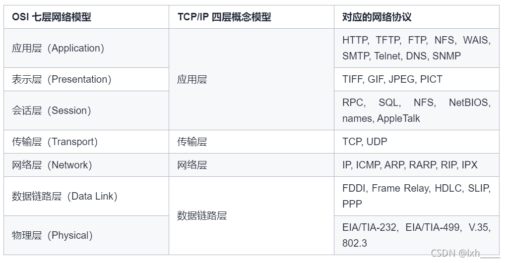 OSI 模型和 TCP/IP 模型异同比较