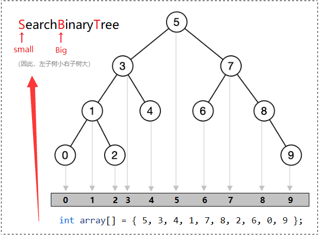 【C++要笑着学】搜索二叉树 (SBTree) | K 模型 | KV 模型