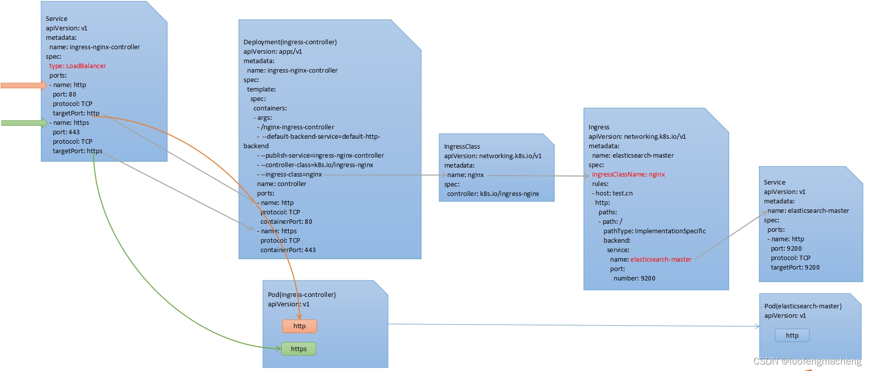 【kubernetes】kubernetes中的Ingress使用