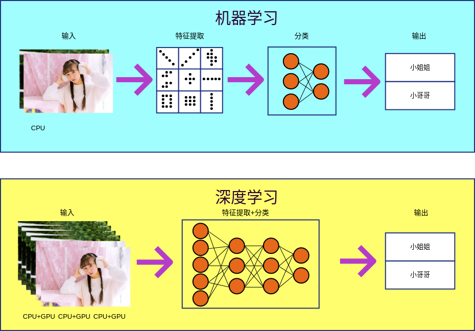 机器学习与深度学习的区别