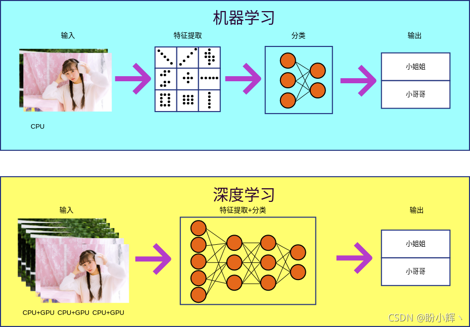 机器学习与深度学习的区别