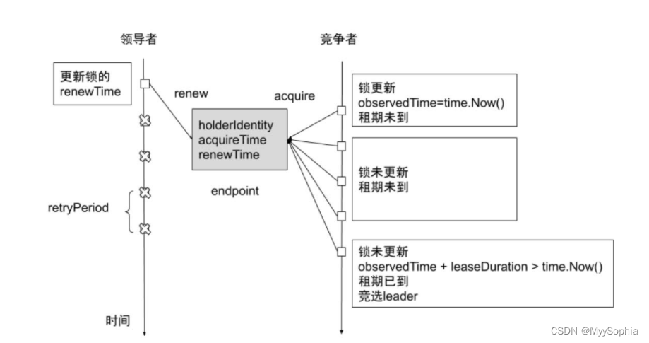 kubernetes组件 Controller manager深刻认知