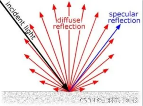 虹科分享 | 虹科Dimetix激光测距传感器如何利用反射来测量？（上）