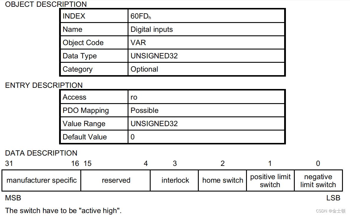 CANopen 对象字典 Object 60FDh: Digital inputs